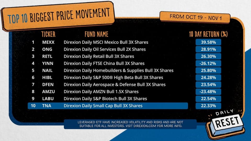 We Highlight the Top 10 Leveraged &amp; Inverse ETFs In The Market Lately. Direxion Movers and Shakers. Check Back for Regular Market Updates.